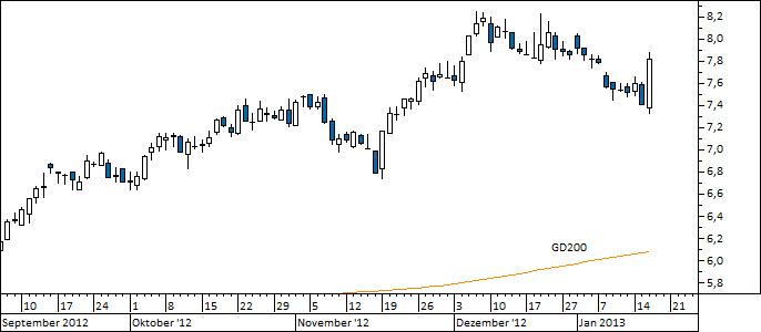 Chart TUI (WKN TUAG00)