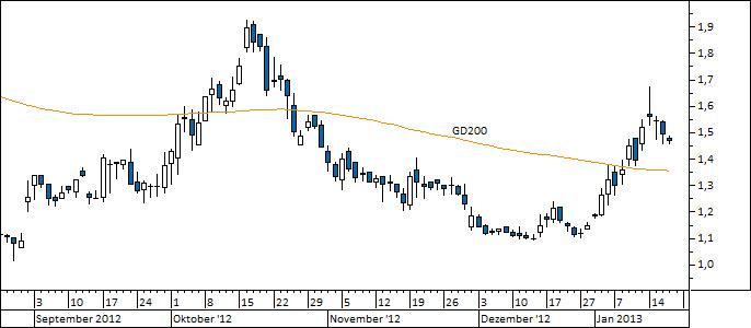 Chart Praktiker (WKN A0F6MD)