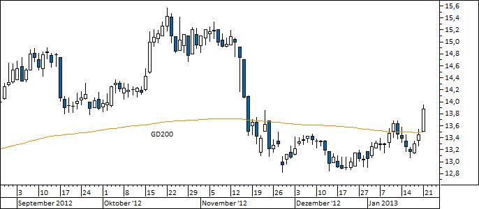 Chart Celesio (WKN CLS100)