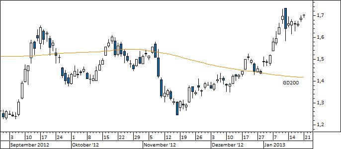 Chart Commerzbank (WKN 803200)