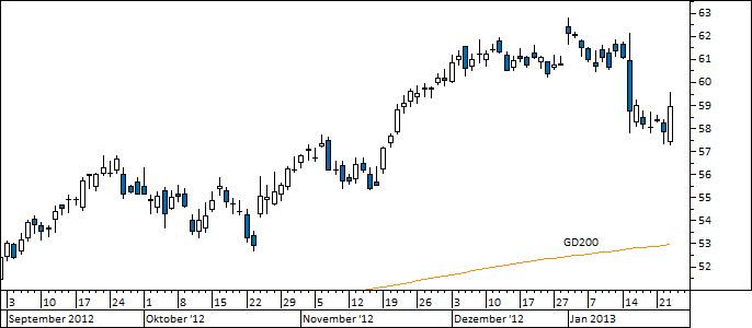 Chart SAP (WKN 716460)