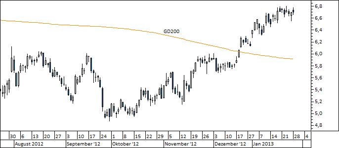 Chart Infineon (WKN 623100)