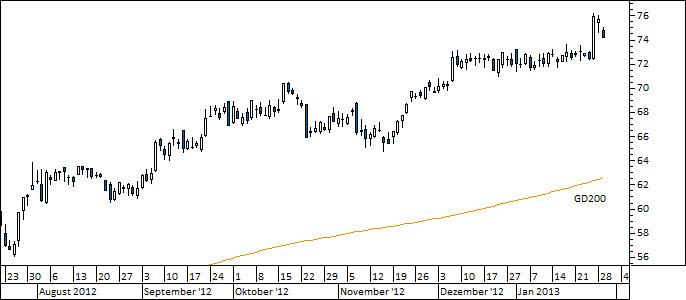 Chart Bayer (WKN BAY001)