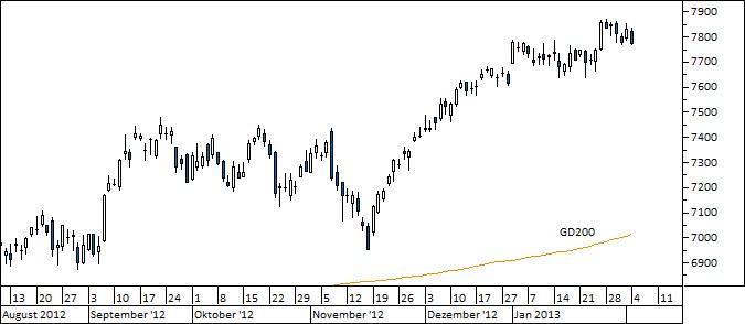 Chart DAX (WKN 846900)