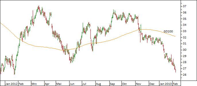 Chart RWE (WKN 703712)
