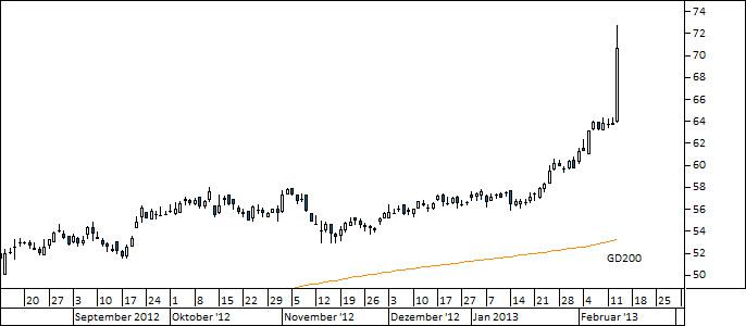 Chart Kabel Deutschland (WKN KD8888)