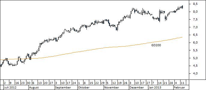 Chart TUI (WKN TUAG00)