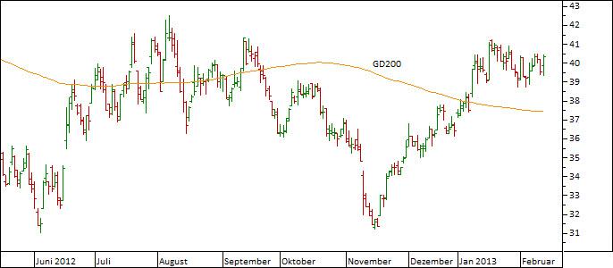 Chart Rheinmetall (WKN 703000)