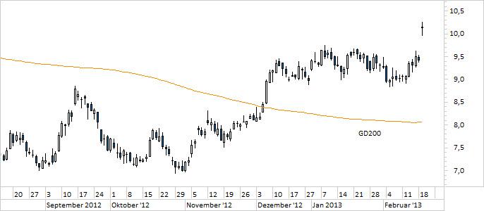 Chart Klöckner & Co (WKN KC0100)