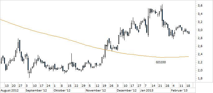 Chart Nokia (WKN NOK1V)