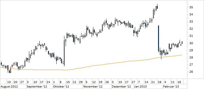 Chart Solarworld (WKN 510840)