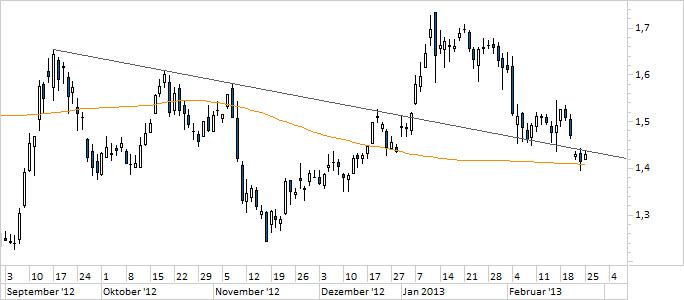 Chart Commerzbank (WKN 803200)