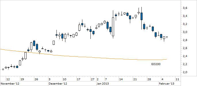 Chart Nokia (WKN NOK1V)