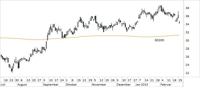 Chart Deutsche Bank (WKN 514000)