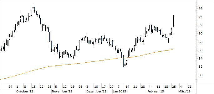 Chart Fresenius Medical Care (WKN 578580)