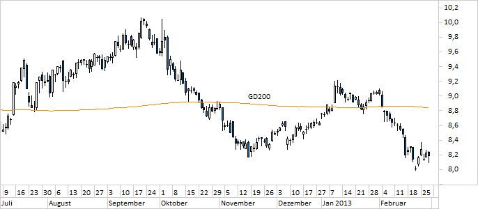 Chart Telekom (WKN 555750)