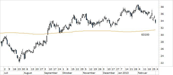 Chart Deutsche Bank (WKN 514000)