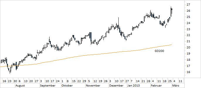 Chart ProSiebenSat.1 Media (WKN 777117)