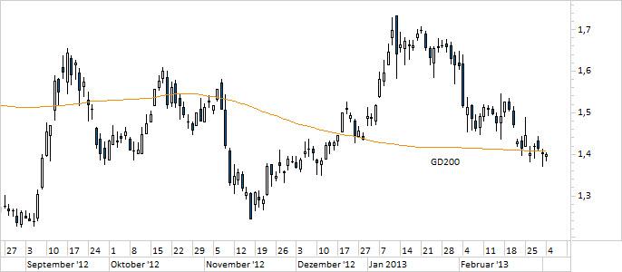 Chart Commerzbank (WKN 803200)