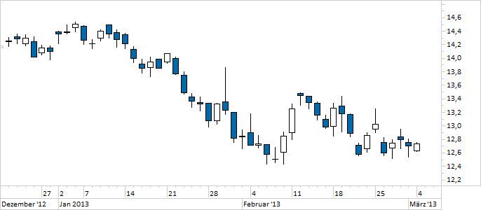 Chart E.ON (WKN ENAG99)