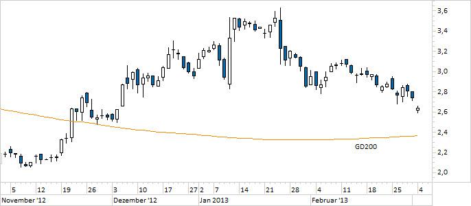 Chart Nokia (WKN NOK1V)