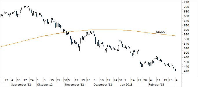 Chart Apple (WKN 865985)