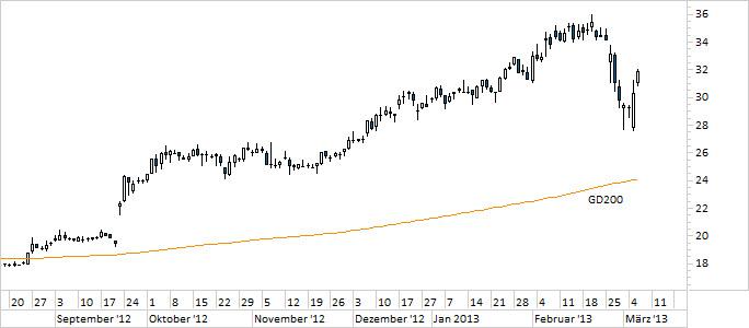 Chart Morphosys (WKN 663200)