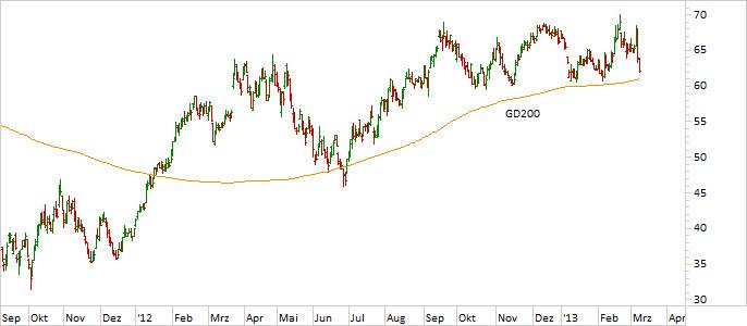 Chart Lanxess (WKN 547040)