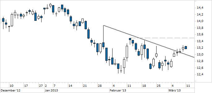 Chart E.ON (WKN ENAG99)