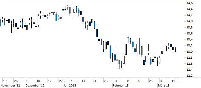 Chart E.ON (WKN ENAG99)