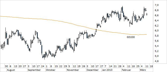 Chart Infineon (WKN 623100)