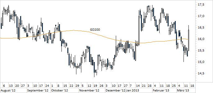Chart PSI (WKN A0Z1JH)