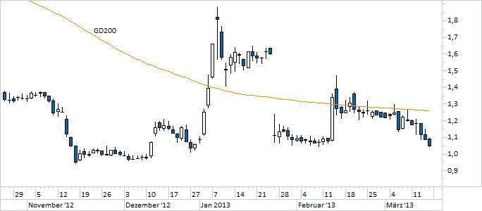 Chart Solarworld (WKN 510840)