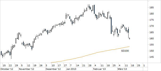 Chart Volkswagen (WKN 766403)