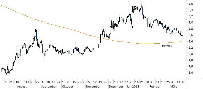 Chart Nokia (WKN NOK1V)