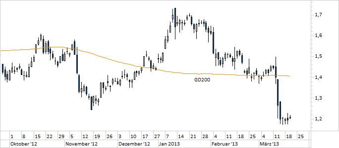 Chart Commerzbank (WKN 803200)