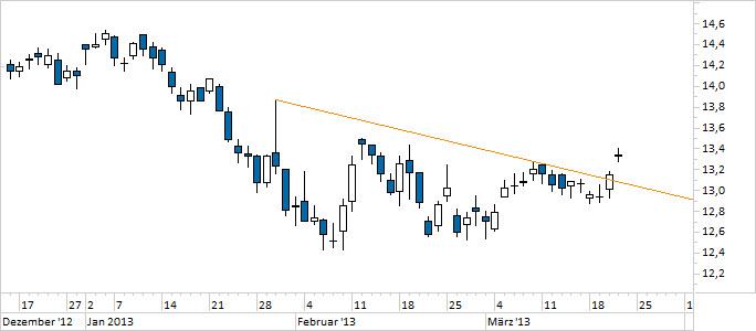 Chart E.ON (WKN ENAG99)