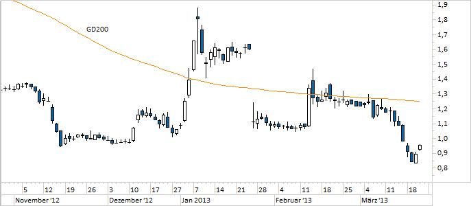 Chart Solarworld (WKN 510840)