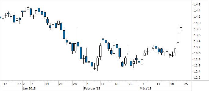 Chart E.ON (WKN ENAG99)