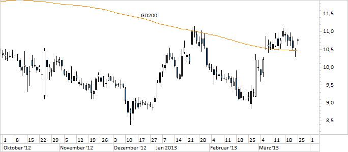 Chart Aixtron (WKN A0WMPJ)
