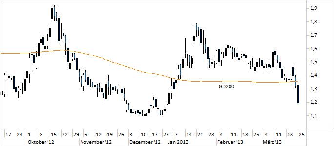 Chart Praktiker (WKN A0F6MD)