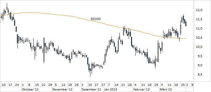 Chart Aixtron (WKN A0WMPJ)