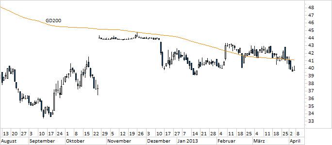 Chart Münchener Rück (WKN 843002)