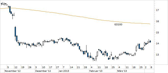 Chart E.ON (WKN ENAG99)