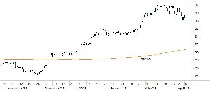 Chart EADS (WKN 938914)