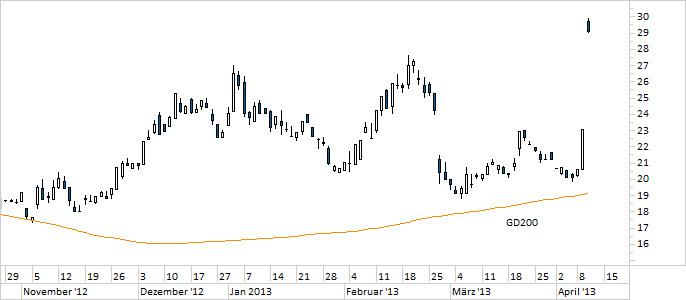 Chart First Solar (WKN A0LEKM)