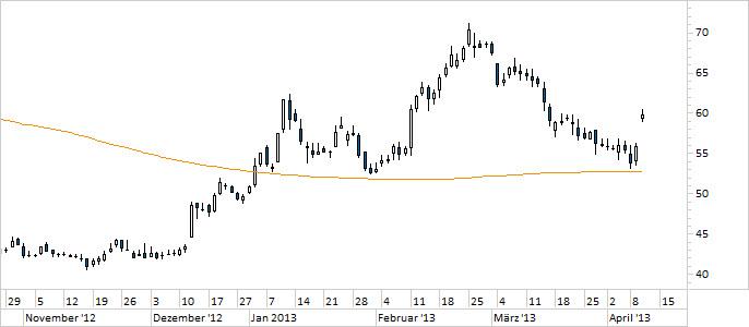 Chart Wacker Chemie (WKN WCH888)