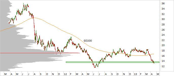Chart ThyssenKrupp (WKN 750000)