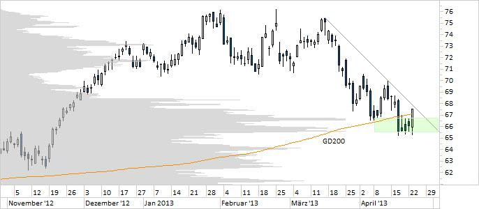 Chart BASF (WKN BASF11)