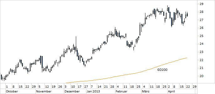 Chart ProSiebenSat.1 Media (WKN 777117)